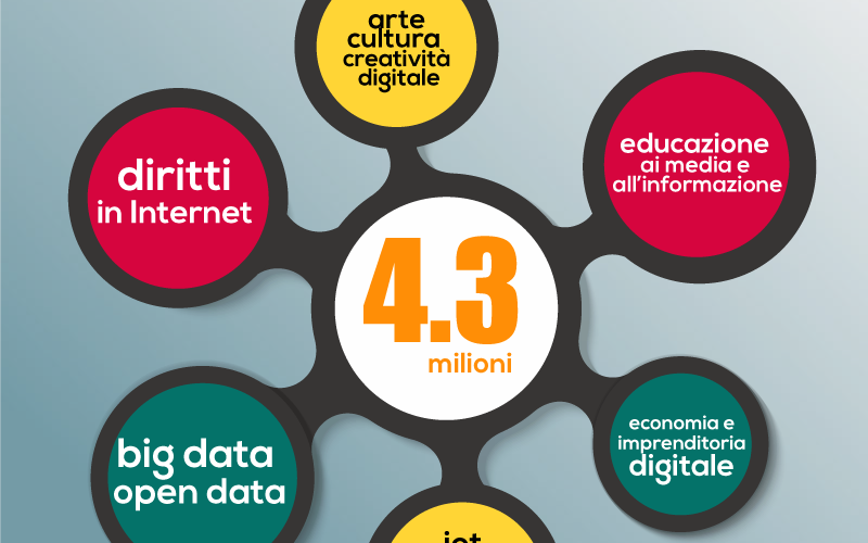 Curriculi Digitali: bando MIUR per al didattica innovativa