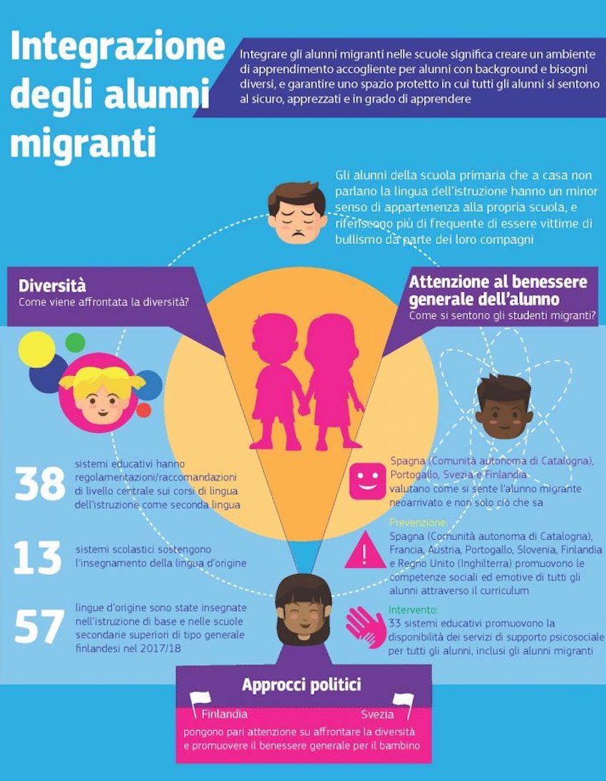 Migranti e loro integrazione nelle scuole